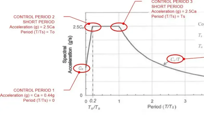 CE 305 Lesson 6.2: Design Response Spectrum Analysis for Earthquake ...