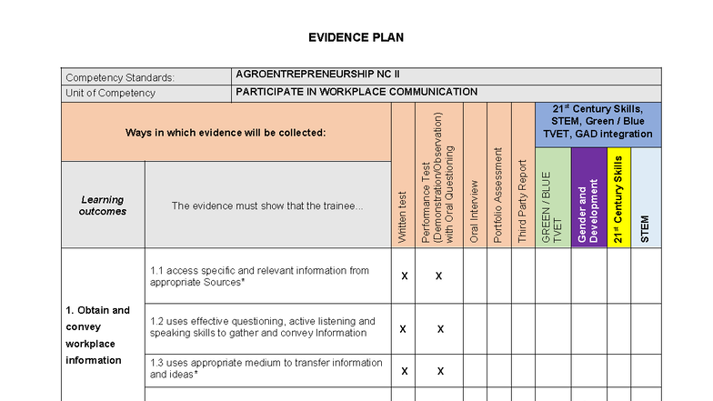AGROENTREPRENEURSHIP NC II: Evidence Plan for Workplace Communication ...