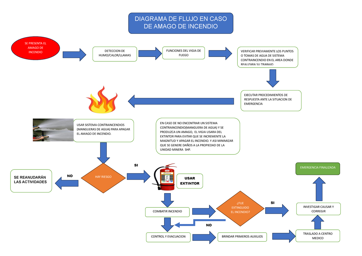 Diagrama De Extintor De Incendio