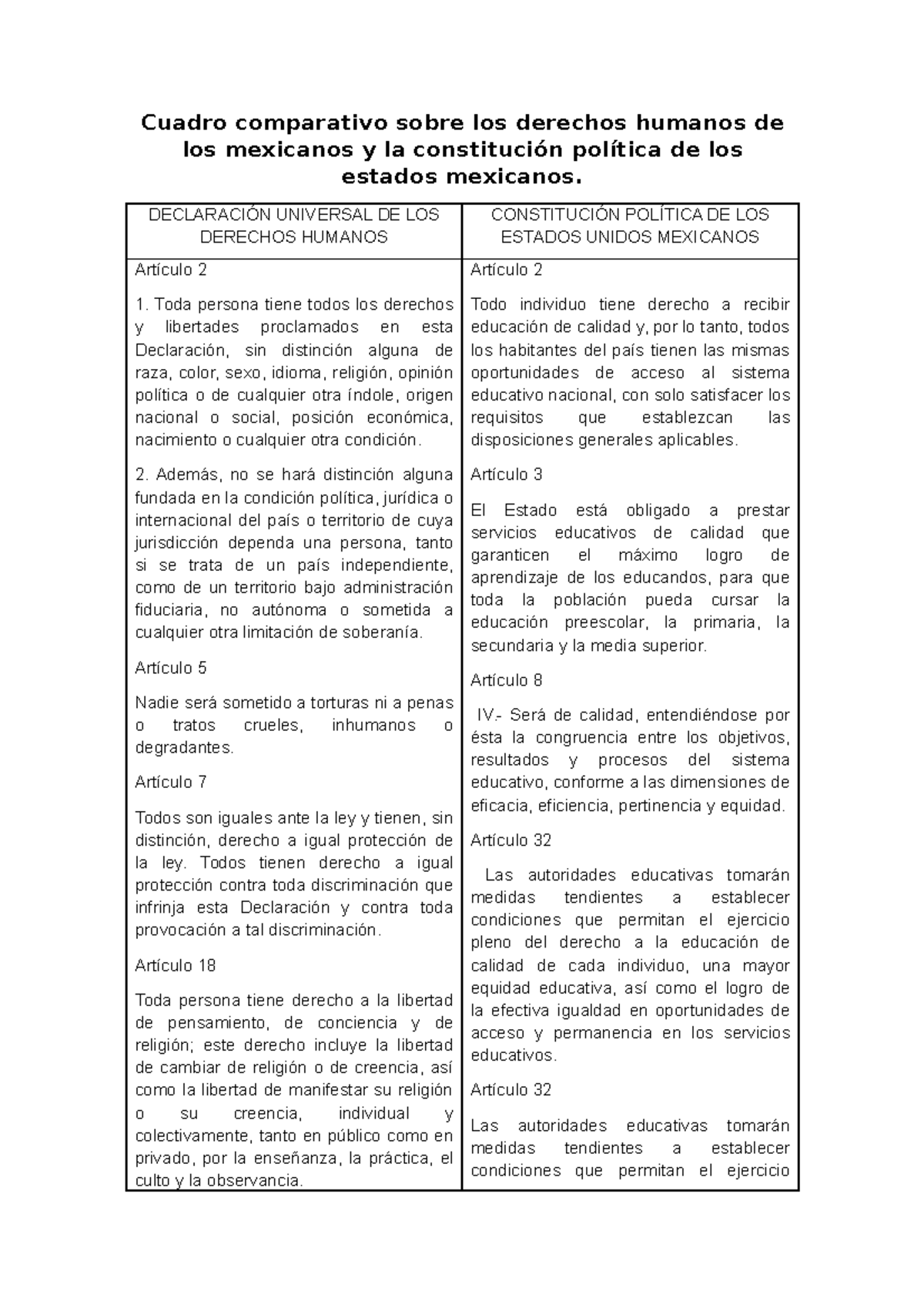 Cuadro Comparativo: Derechos Humanos y Constitución Política de México ...
