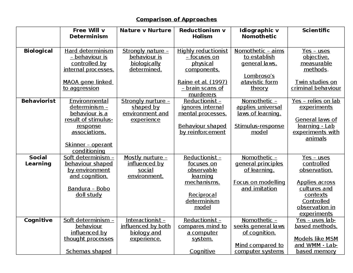 Comparison of Approaches: Biological vs Determinism & Nature vs Nurture ...
