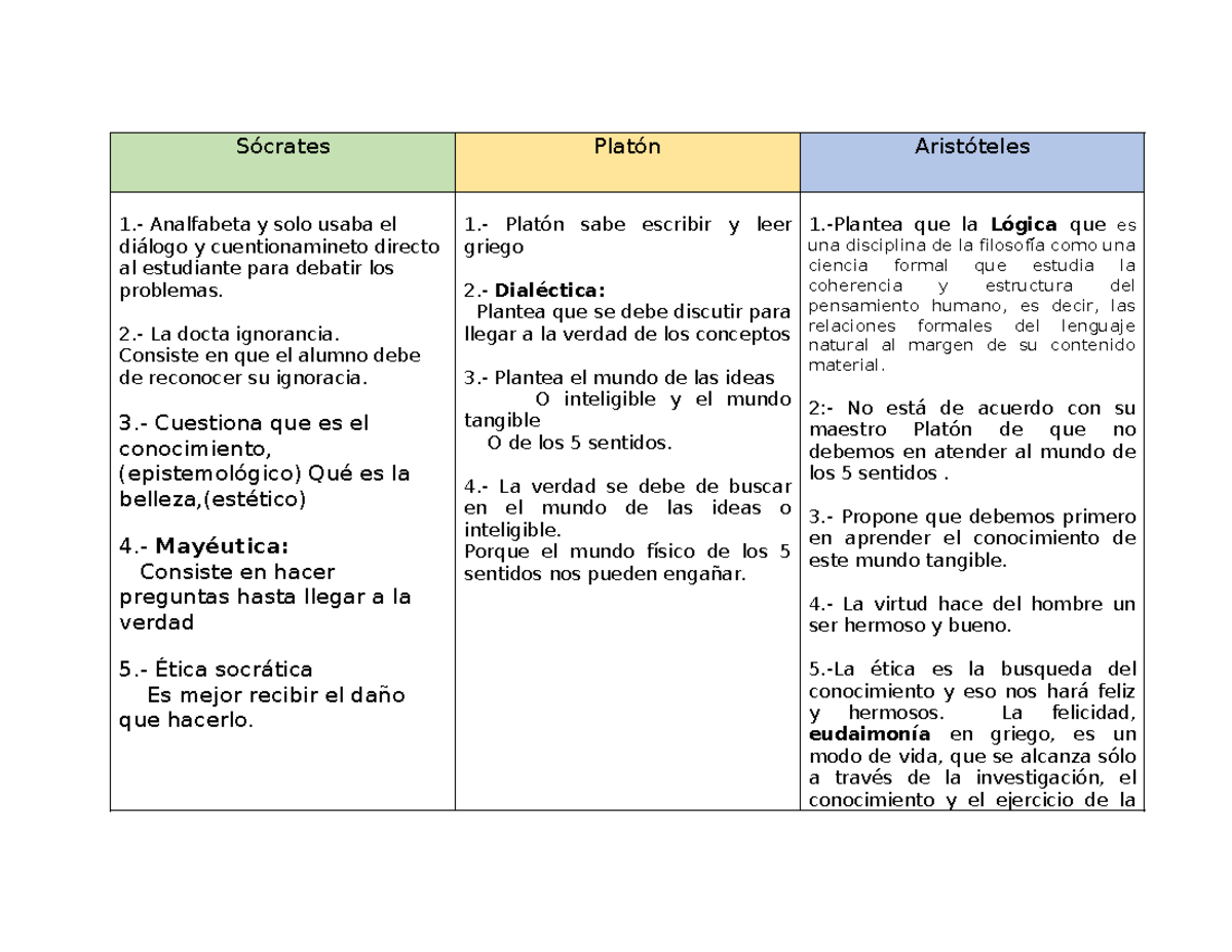 Cuadro Comparativo de Filosofía: Sócrates, Platón y Aristóteles - Studocu