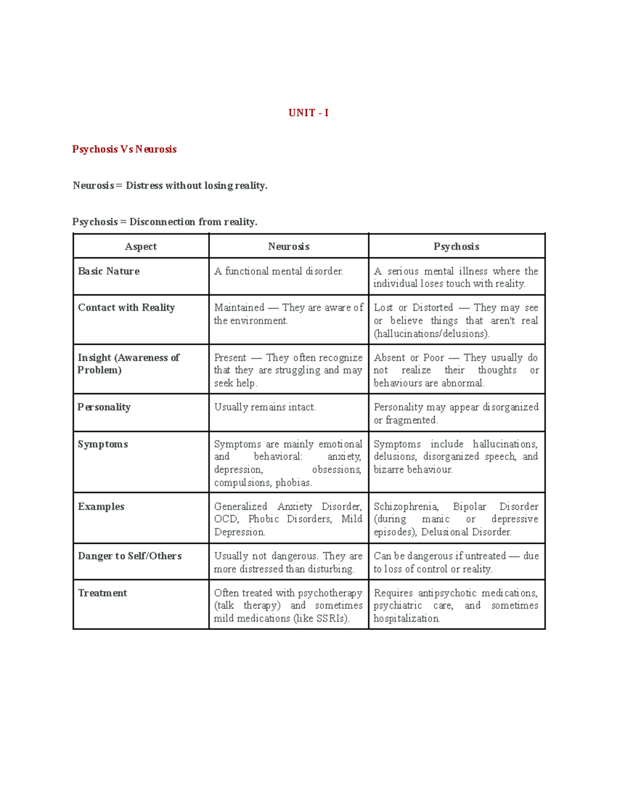 PP CIA - I Simplified Notes: Understanding Psychosis and Neurosis - Studocu