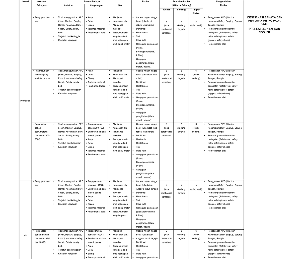 RISK Assessment Report for Preheater, Kiln, and Cooler Units - Studocu