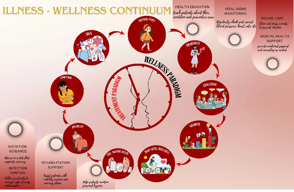 Doc1 - done, welcome - HEALTH EDUCATION ILLNESS WELLNESS CONTINUUM ...