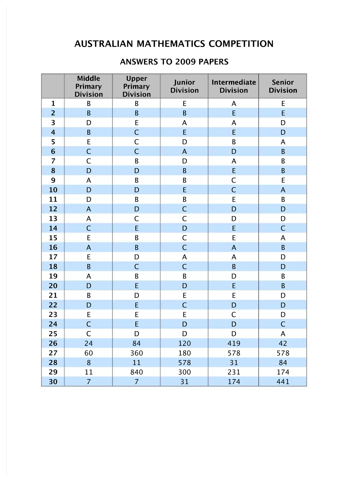 2009 AMC Answers for Primary & Secondary Divisions - Studocu