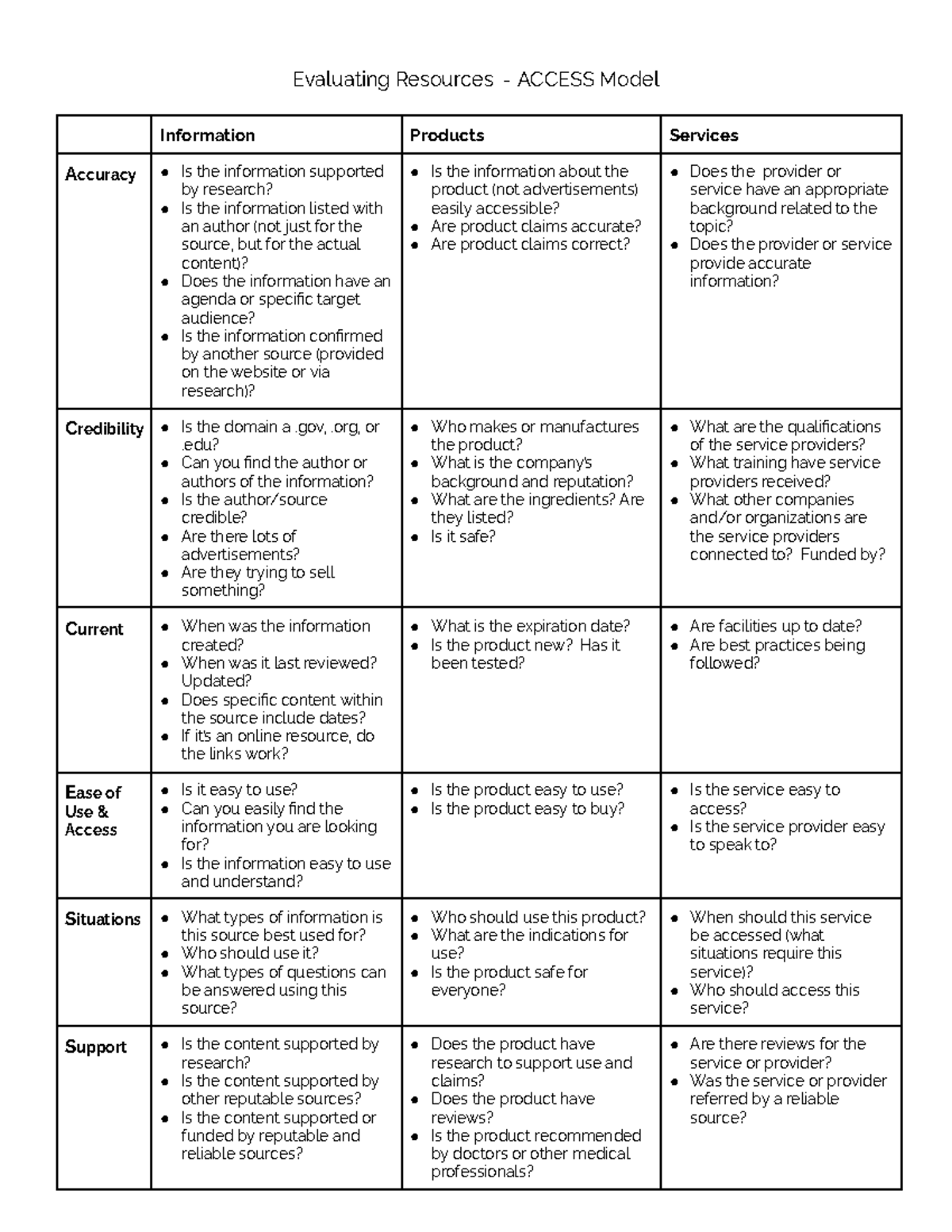 ACCESS Model Evaluation: Information, Products & Services Analysis ...