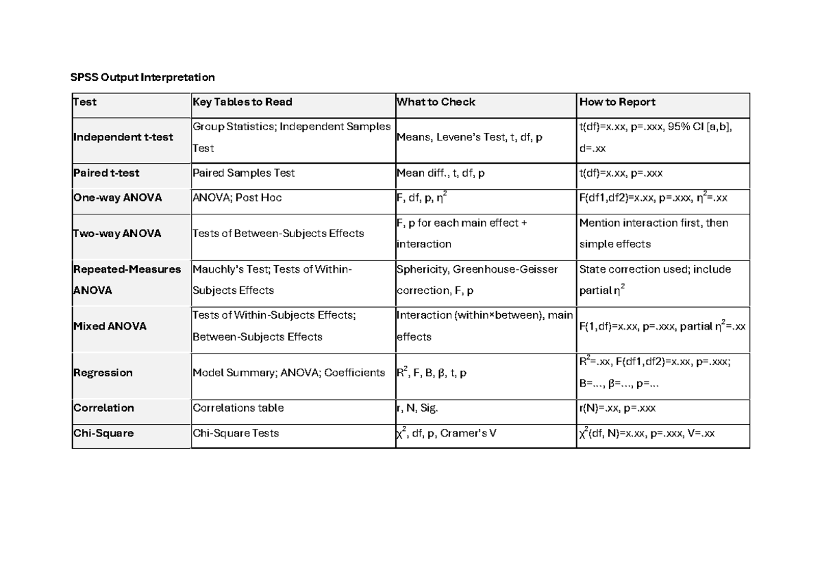 SPSS Output Interpretation Guide: Key Tables & Tests - Studocu