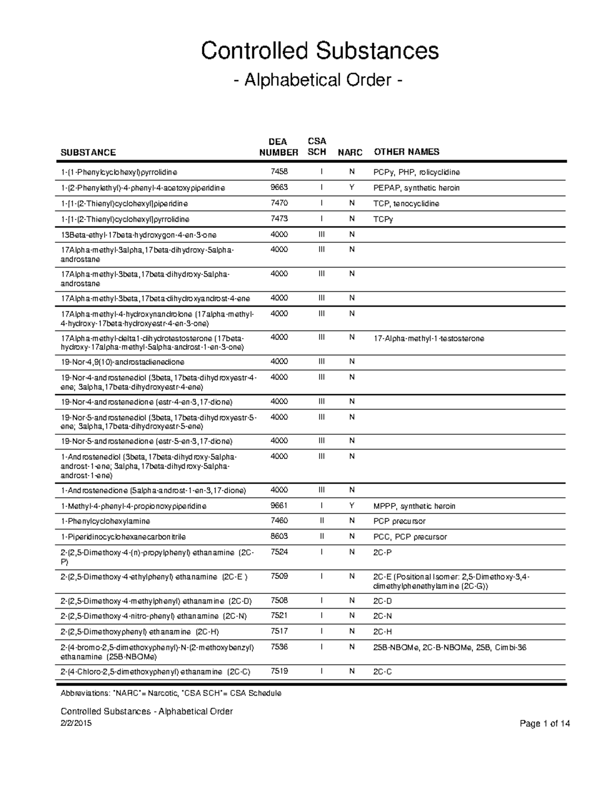 Controlled Substances Alphabetical Order - DEA Schedule 7458 - Studocu
