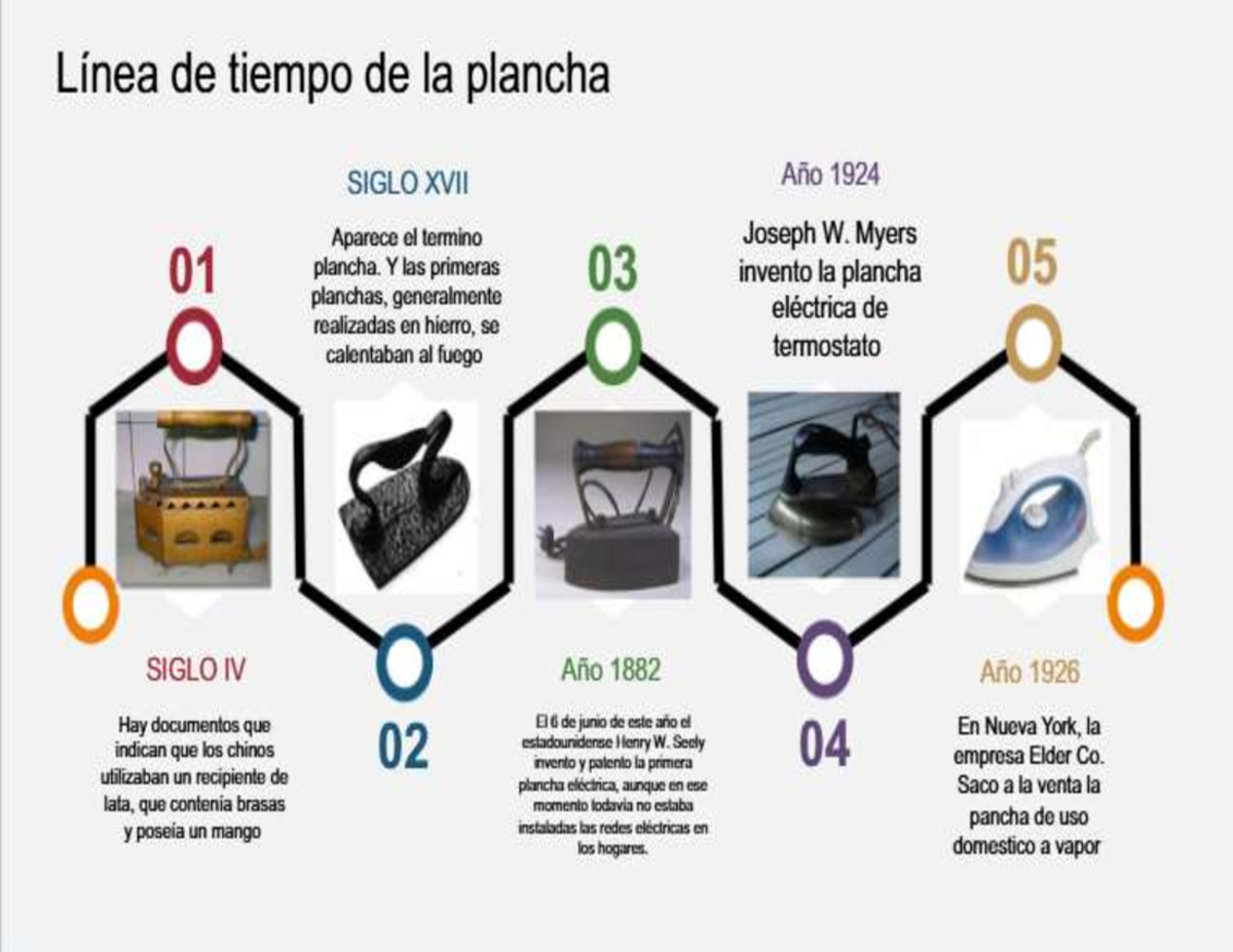 Line ade tiempo - ojala y les sirva - Línea de tiempo de la plancha