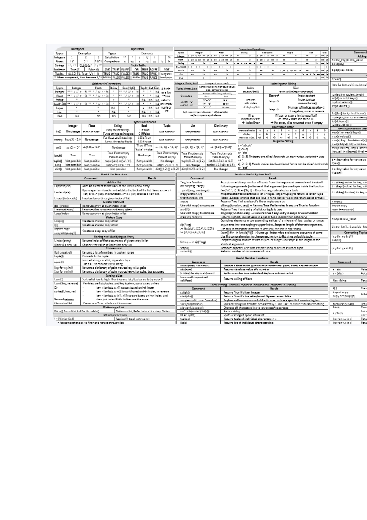 Cheatsheet cs - Datatypes Operators Comparison Operations Types ...