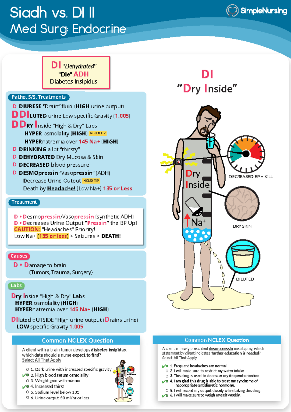 Diabetes Insipidus Review notes med surg   Siadh vs. DI II Med ...