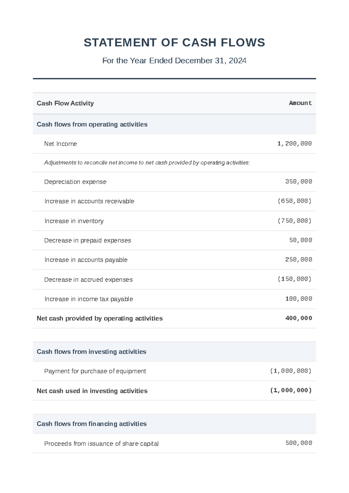 Statement of Cash Flows Analysis for 2024 - Studocu