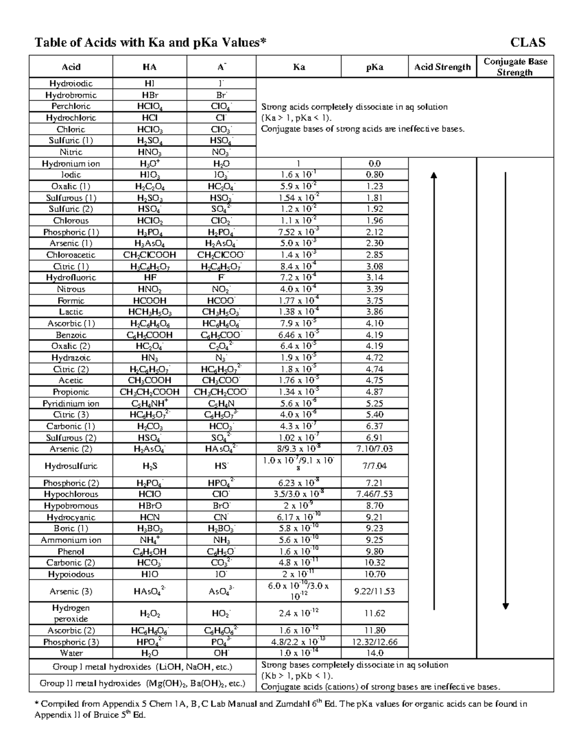 Table of Acids with Ka and pKa Values - CLAS Reference Guide - Studeersnel