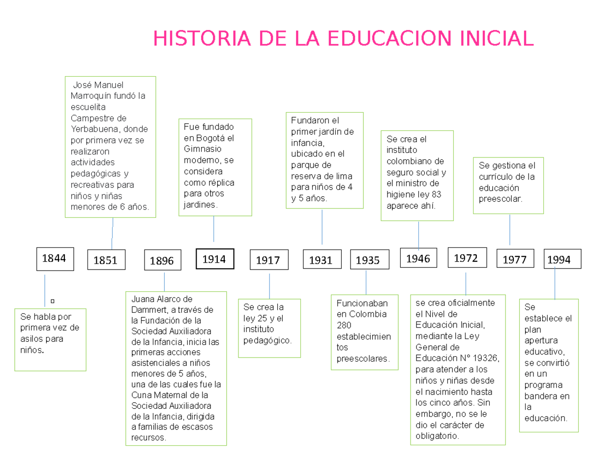 Historia DE LA Educacion Inicial linea de tiempo gisela vidal principe ...