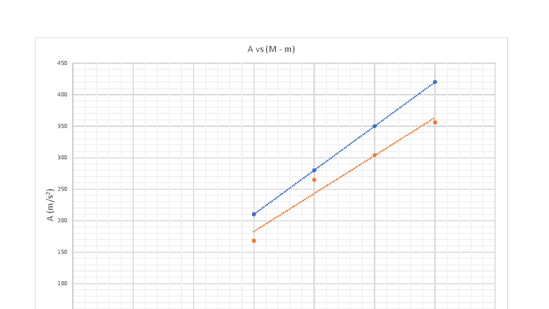 Graph - Physics 1 Lab - 0 50 100 150 200 250 300 350 400 450 0 50 100 ...