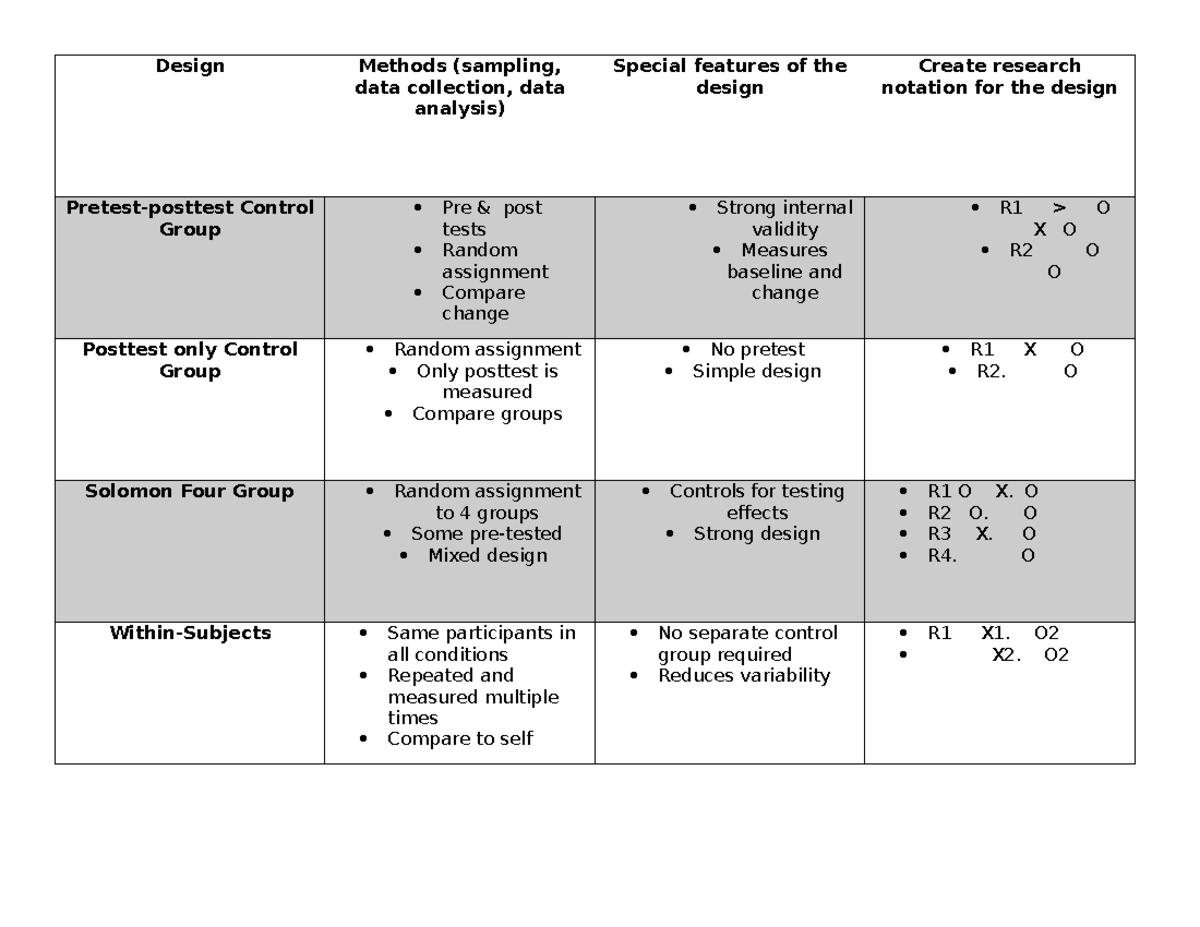 Design Methods: Control Groups & Research Notation Notes - Studocu