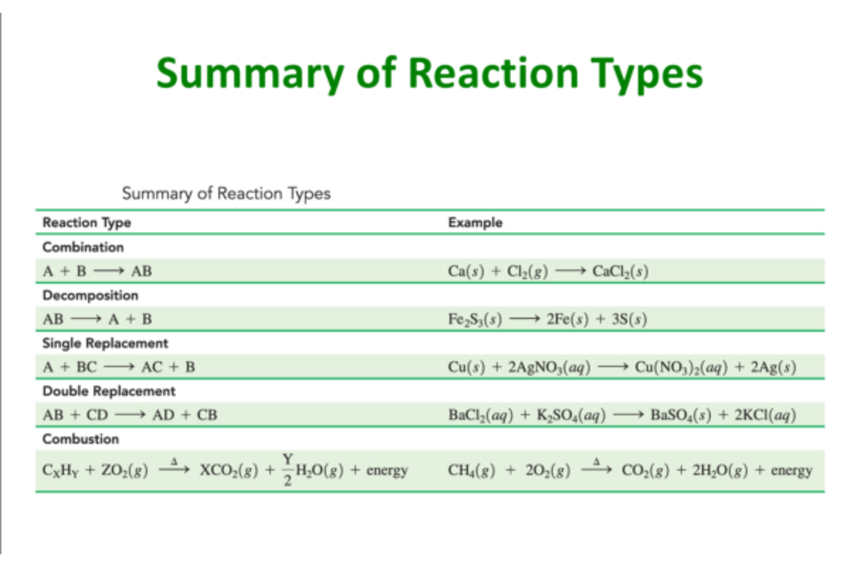 Summary of reaction types - BMD-251-102 - Studocu