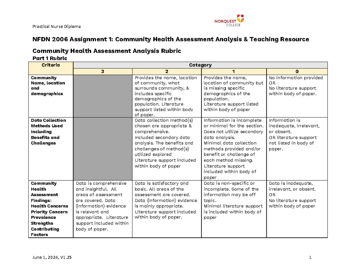 NFDN 2006 Assignment 1: Community Health Assessment & Teaching Resource ...