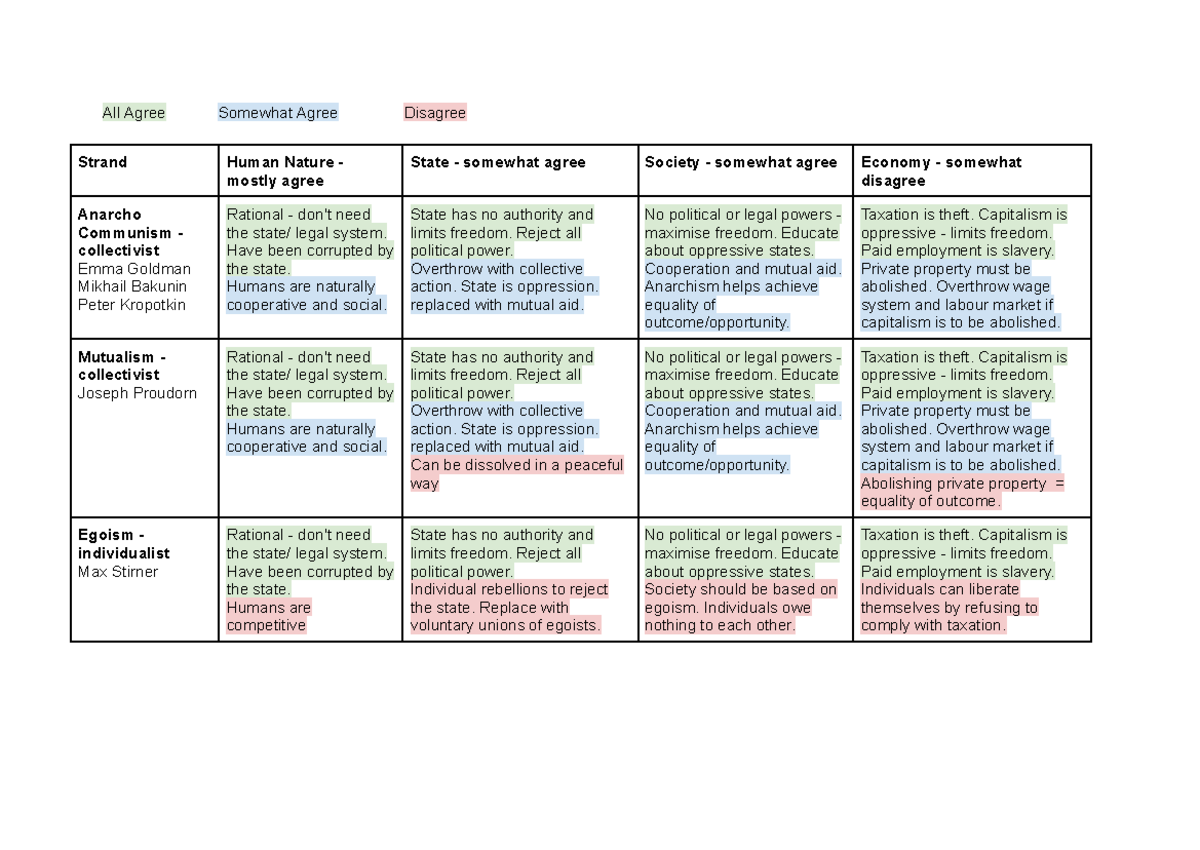 Anarchism Overview Key Concepts And Theories In Political Philosophy 