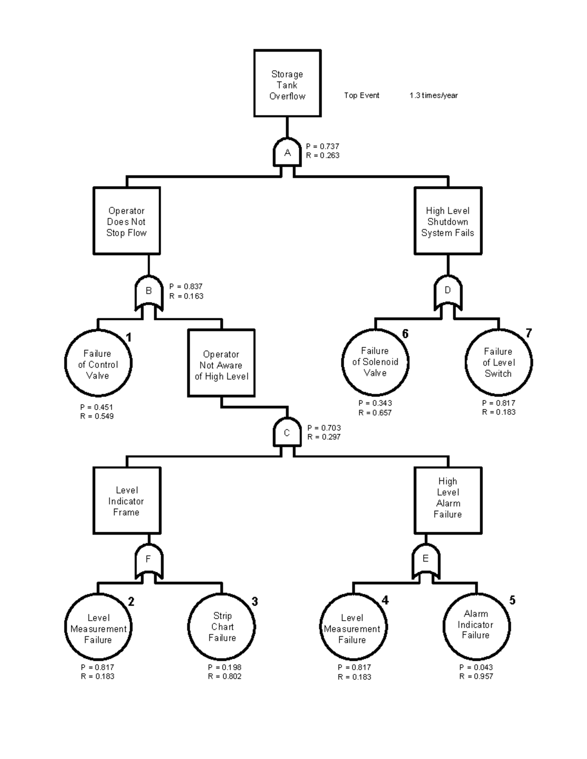Event Tree Analysis of Storage Tank Overflow Risks - Studocu