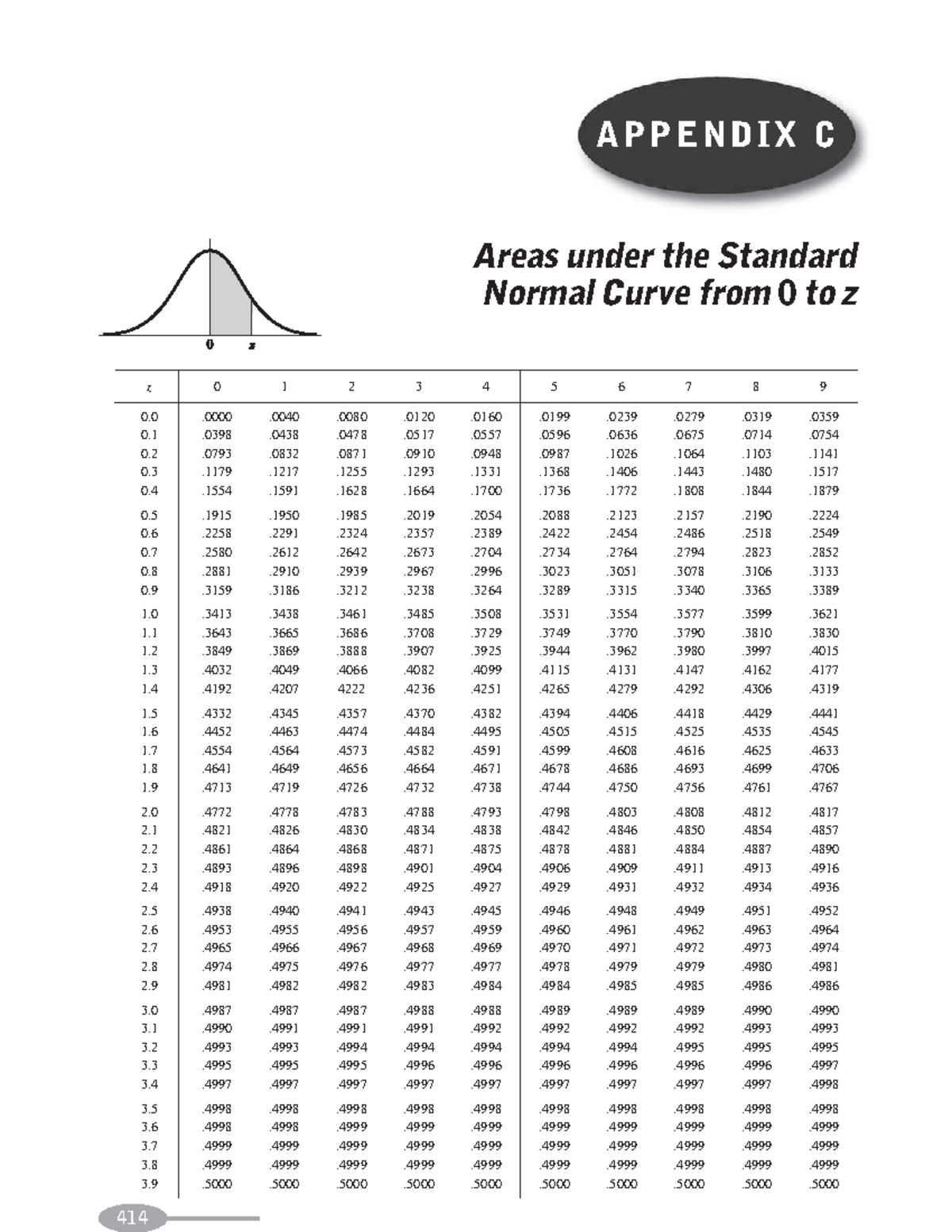 Normal Table - Areas under the Standard Normal Curve from 0 to z - z 0 ...