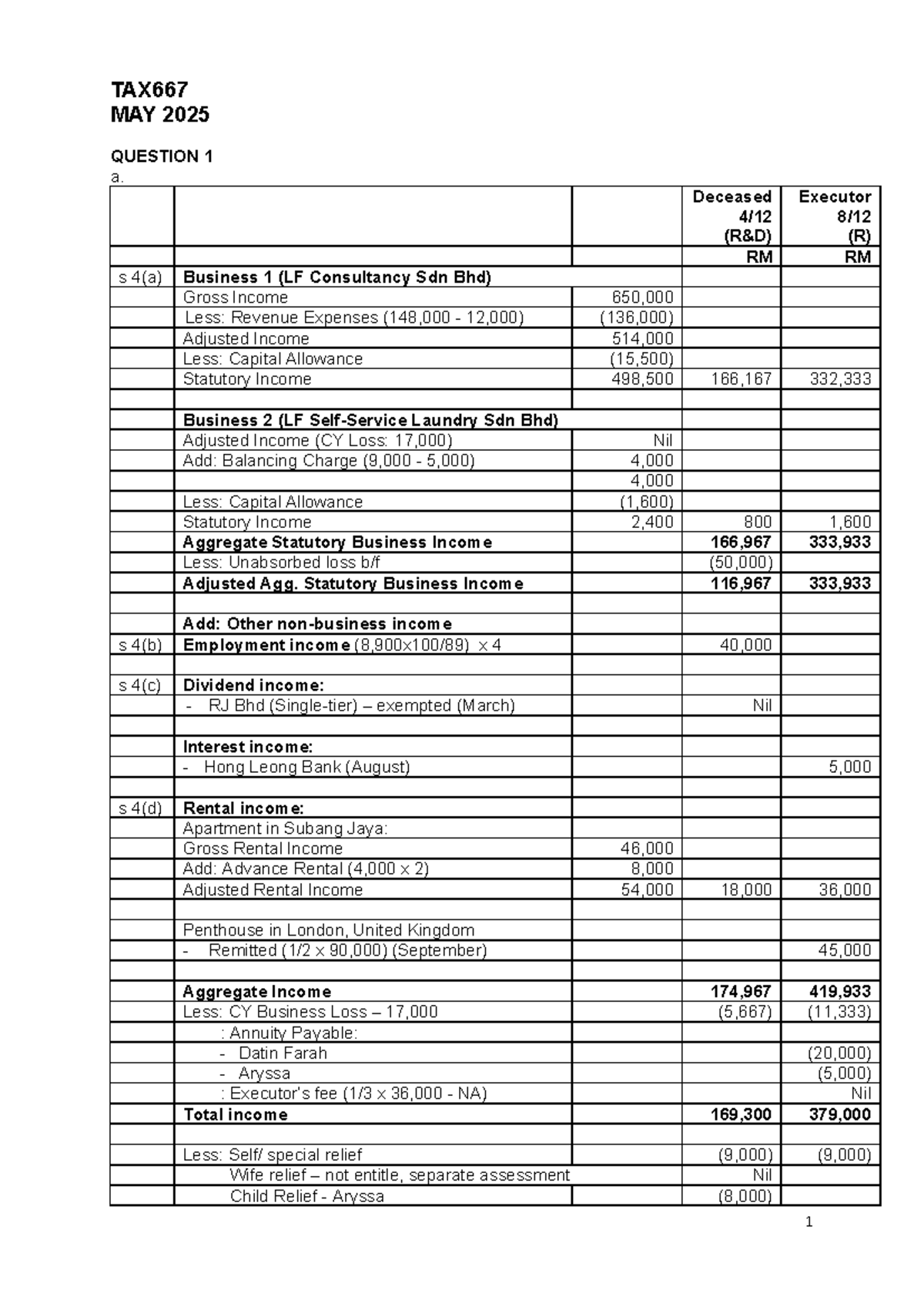 TAX667 MAY 2025 - Suggested Solutions for Business Income Computation ...