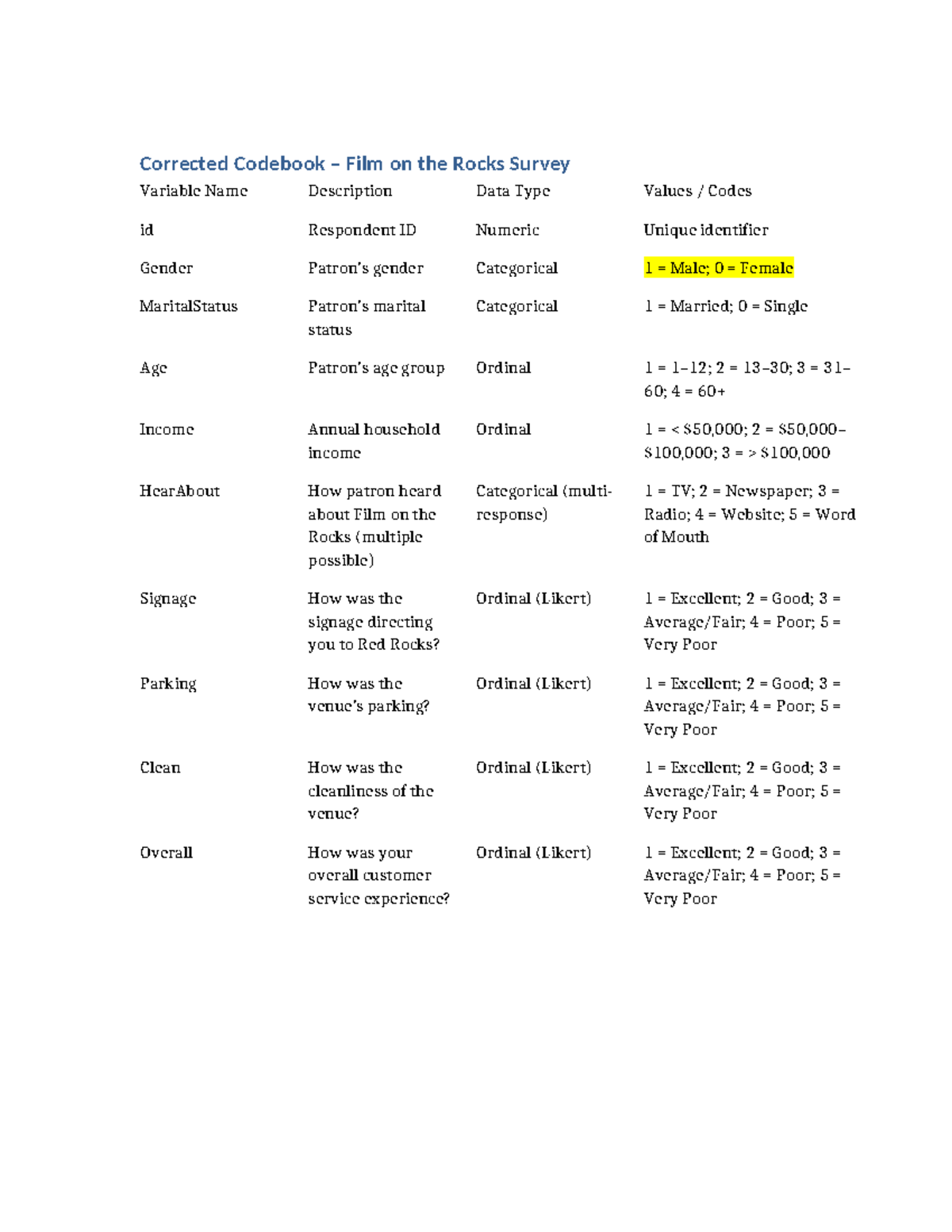Corrected Codebook for Film on the Rocks Survey Variables - Studocu