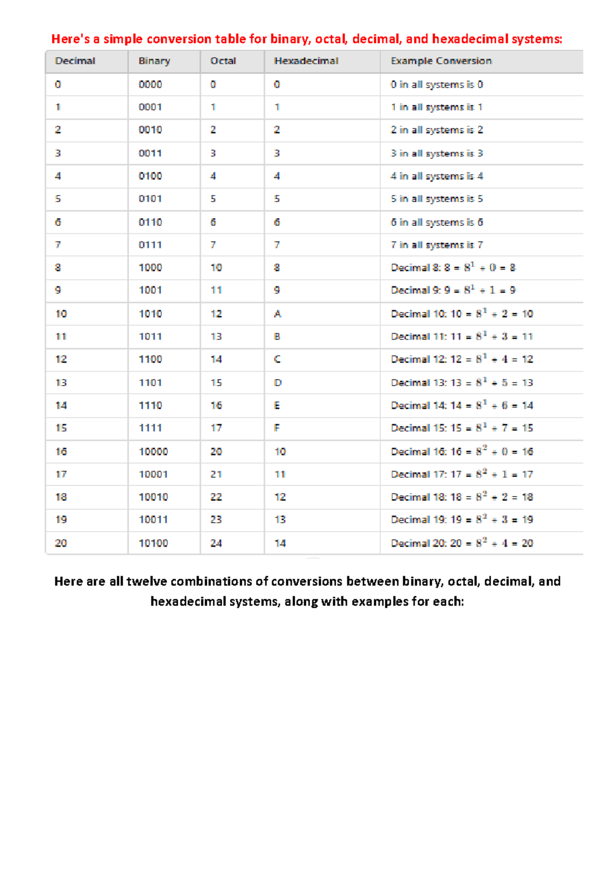All Conversions - Notes on Binary, Octal, Decimal & Hexadecimal Systems ...
