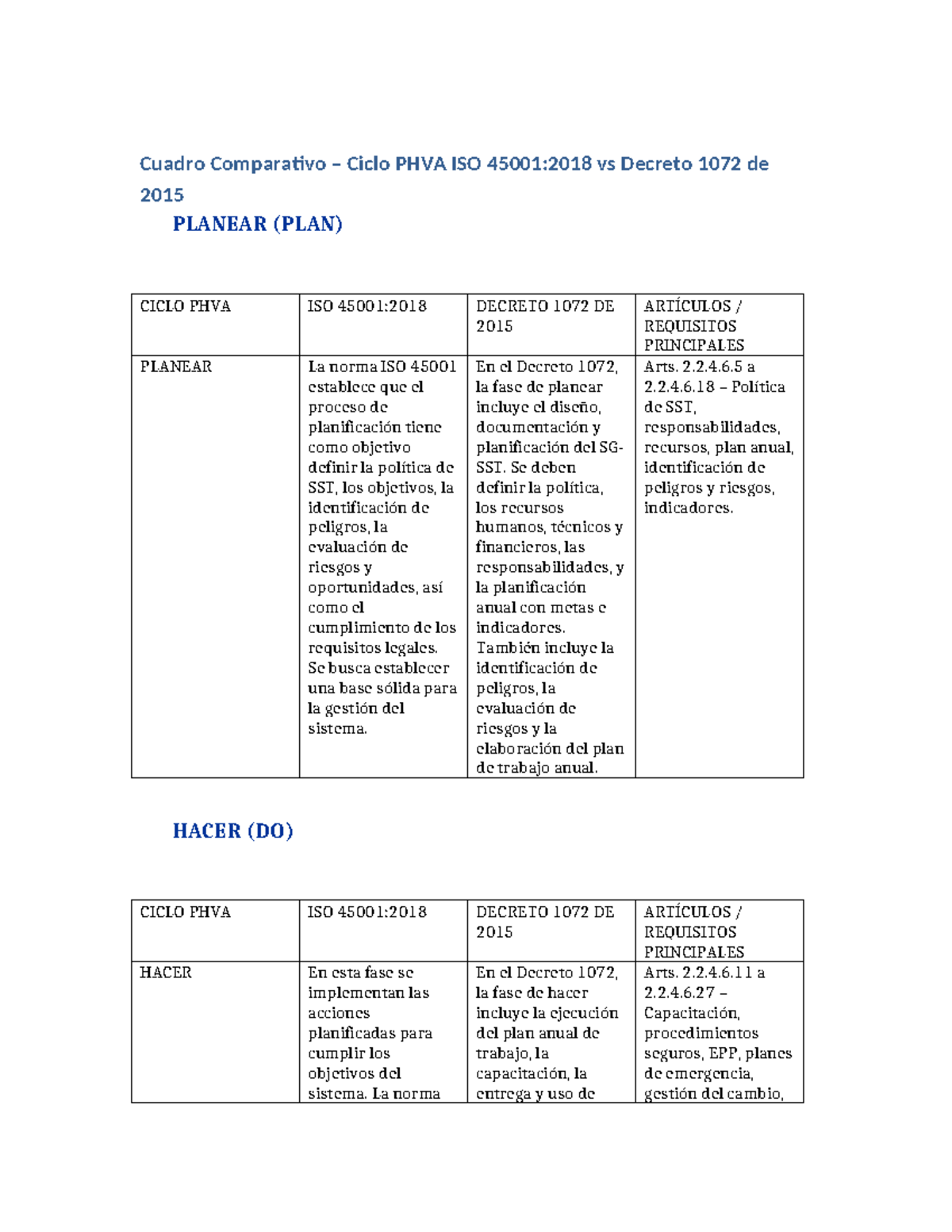 Cuadro Comparativo Entre El Decreto 1072 Del 2015 Y La Iso 45001 Pdf