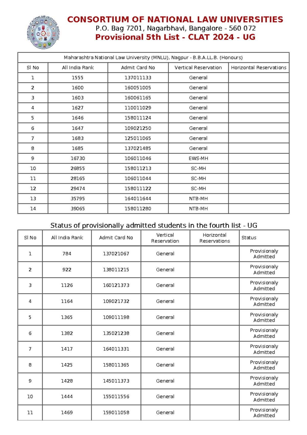 CLAT 2024 Provisional Admission List - MNLU Nagpur B.B.A.LL. (Hons ...