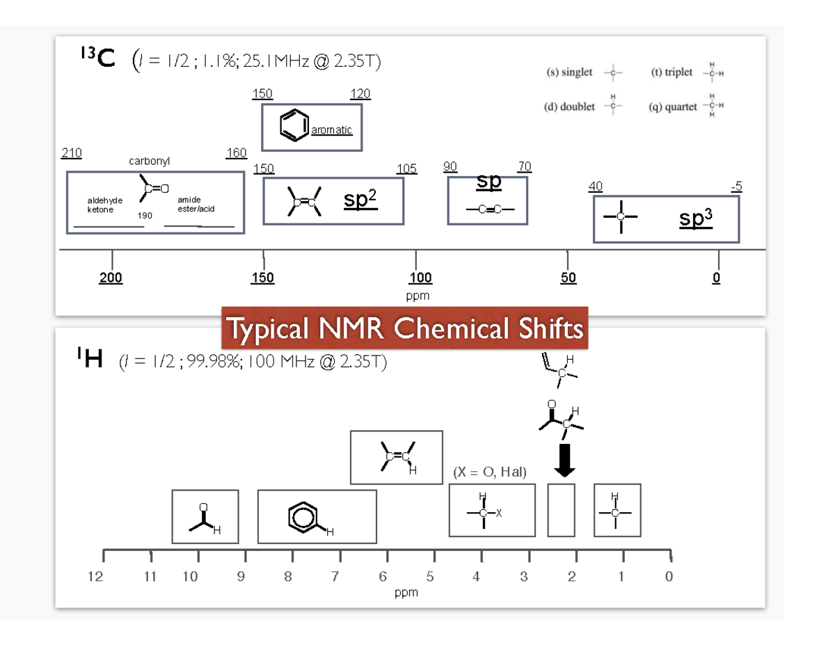 NMR Chemical Shifts and Key Concepts for Organic Compounds (CHEM 101 ...