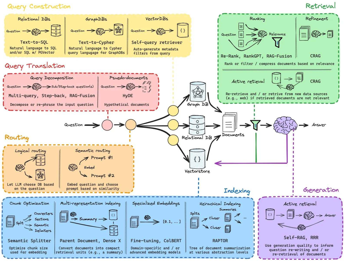 Query Construction and Retrieval in DBs: Techniques and Strategies ...