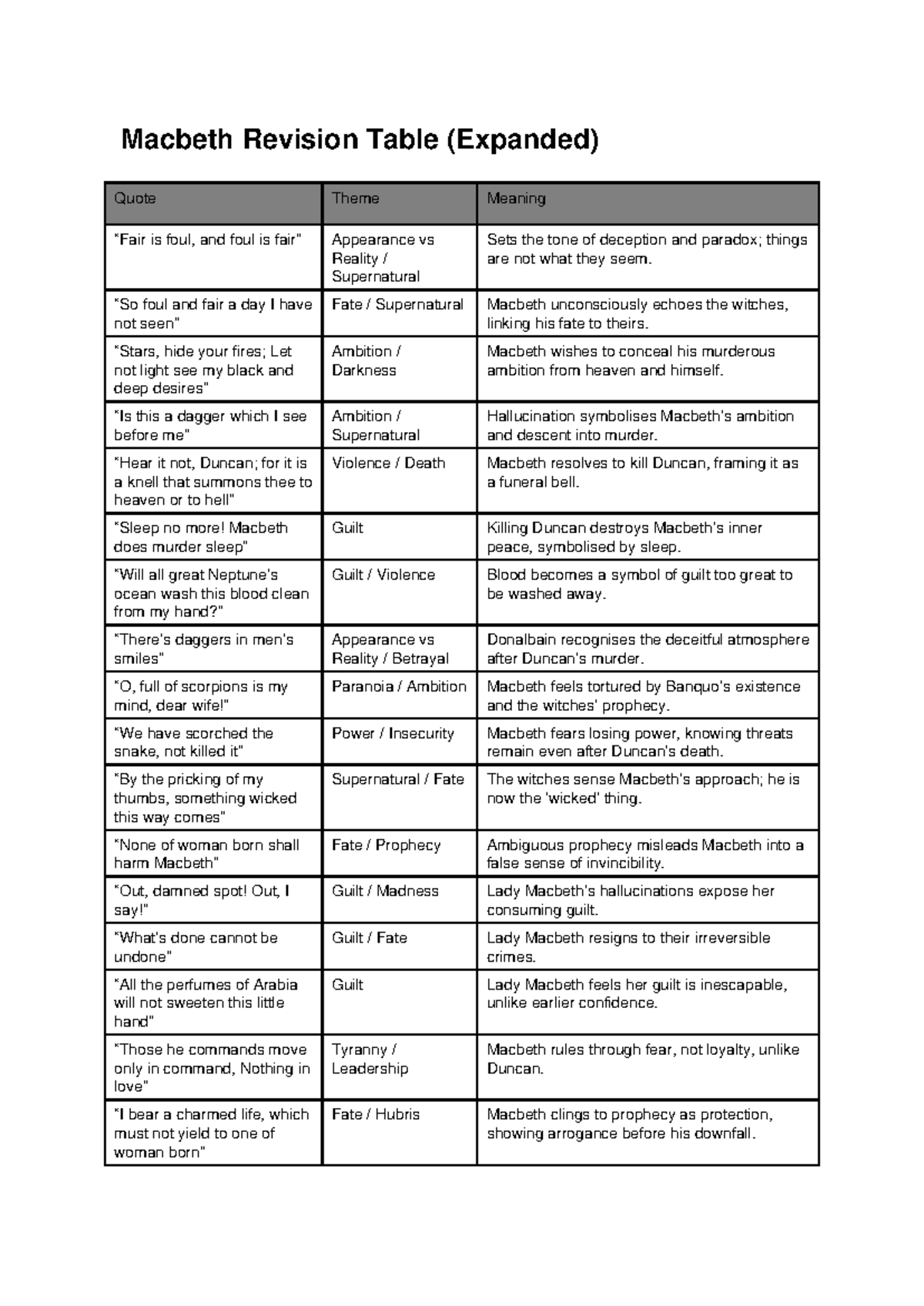 Macbeth Revision Table (Expanded): Themes, Quotes & Meanings - Studocu