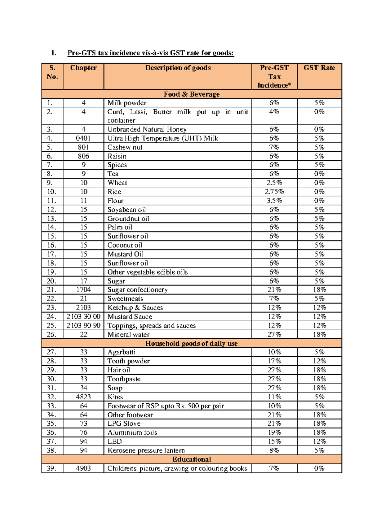 GST Rate Changes for Goods: Project Work 2809 - Final Year Study Guide ...