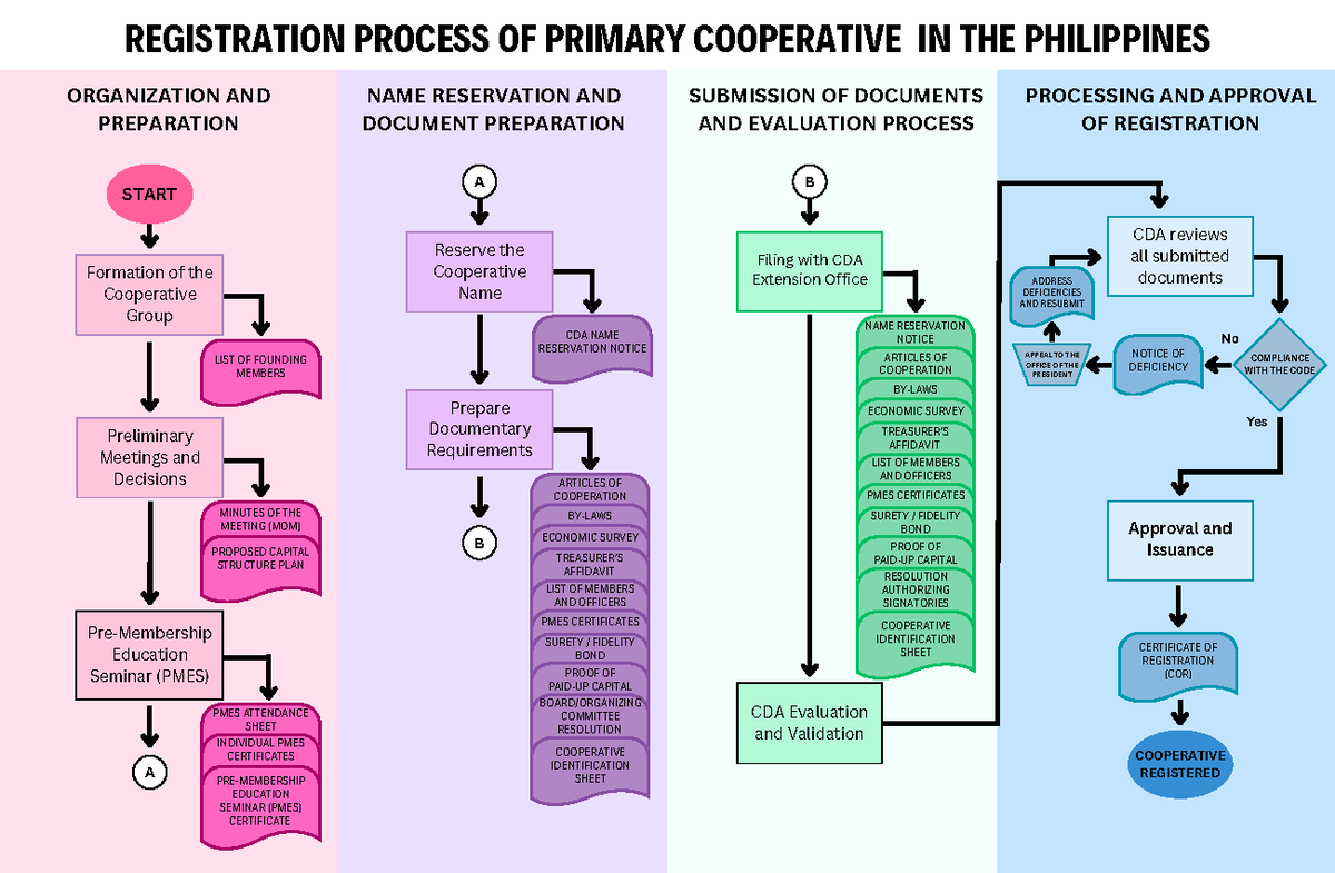 CDA 101: Registration Process Flowchart for Primary Cooperatives in the ...