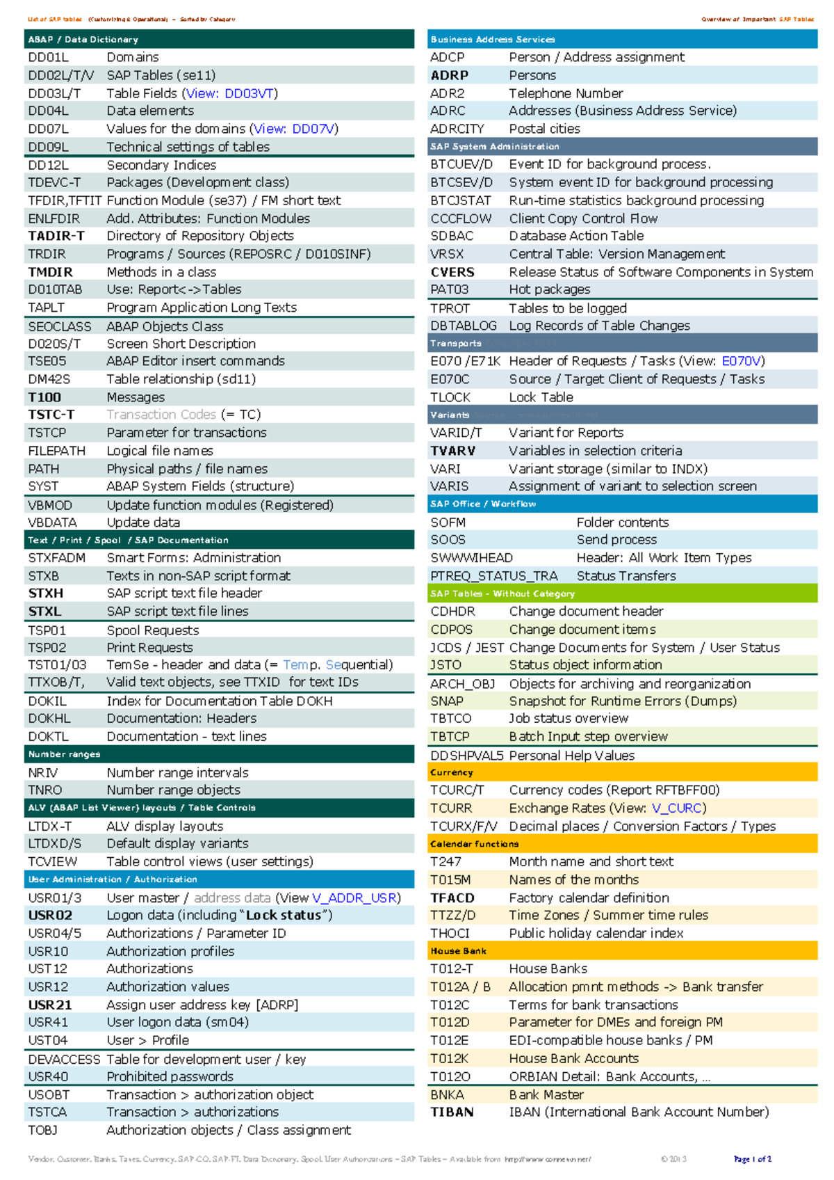 SAP Tables Overview: Customizing Operational Insights (SP-2023) - Studocu