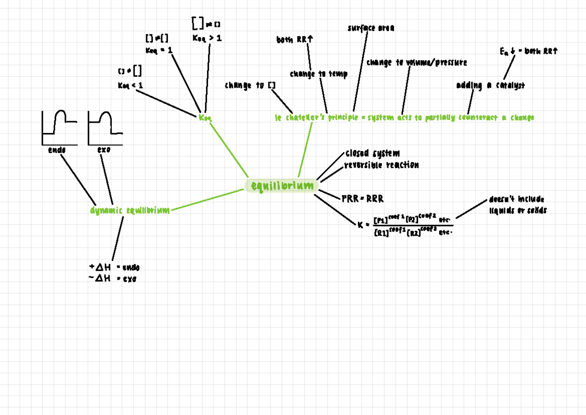 Chemistry Mindmaps: RRT, Equilibrium, Redox Reactions, and Organic ...