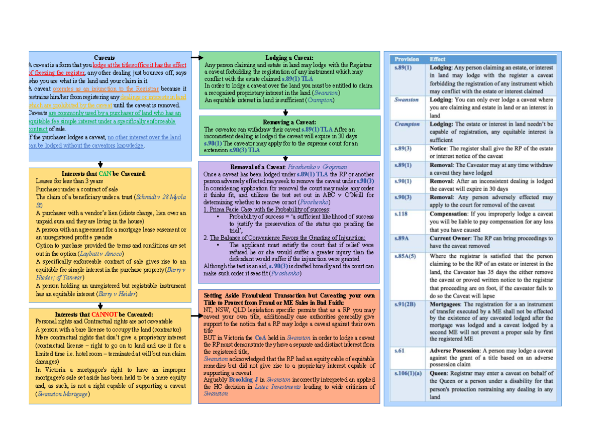 11345 - Exam Notes on Caveats and Priority Disputes - Studocu