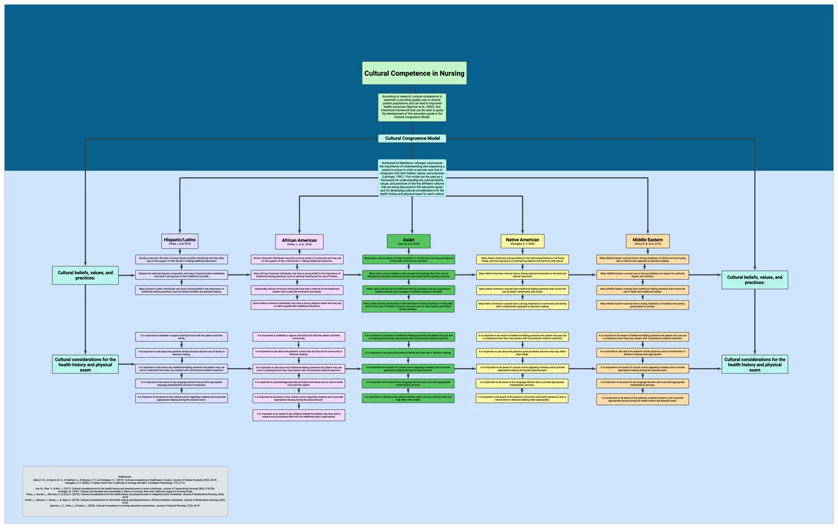Health Promotion Strategies Concept Map - Studocu