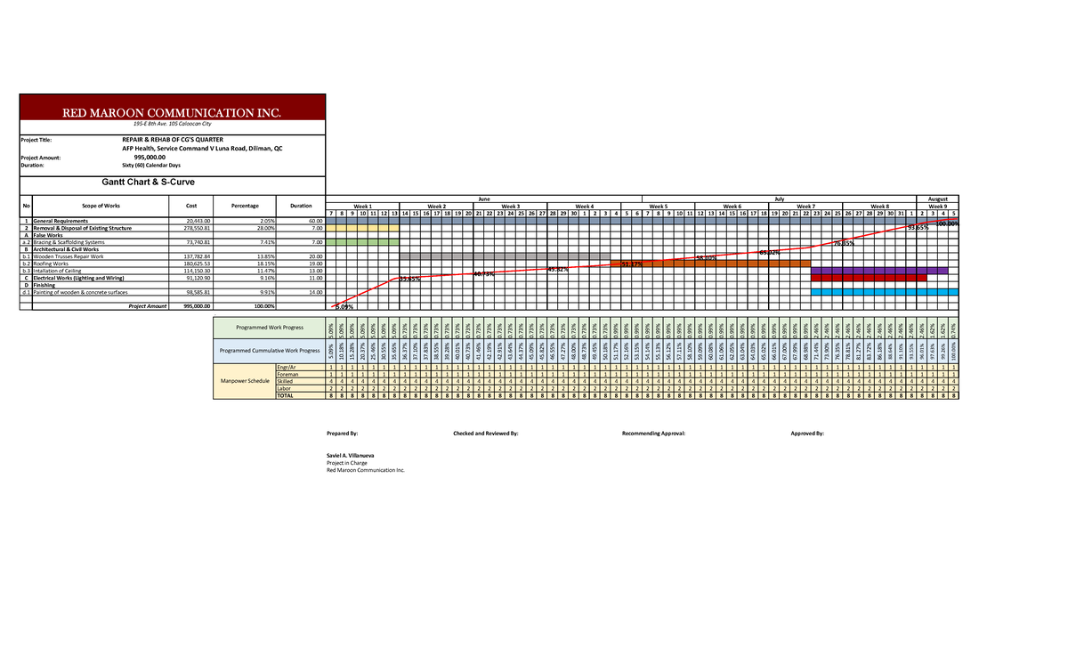 CG S-Curve, Gantt Chart, & CPM Analysis for CG Quarters Project - Studocu