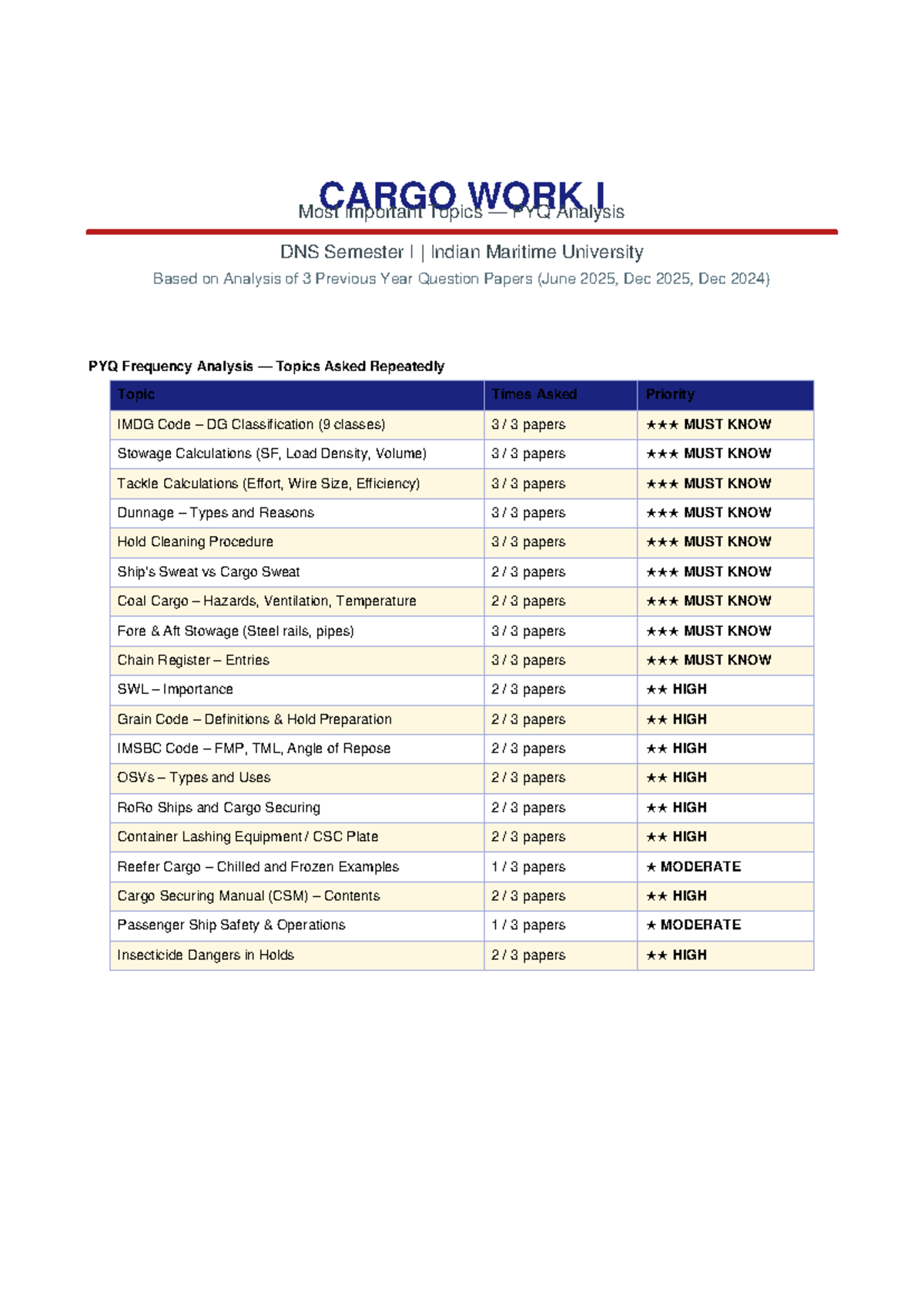 CARGO WORK I: Key Topics & PYQ Analysis for IMU Semester I - Studocu