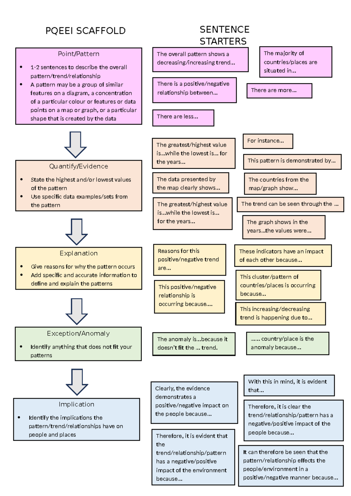 Pqeei Scaffold - Use this structure to answer short response questions ...
