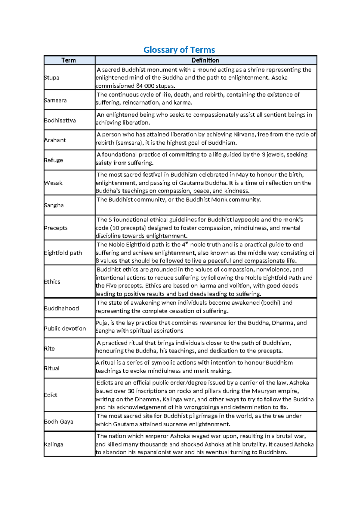 Buddhism Glossary of Key Terms and Concepts for Study - Studocu
