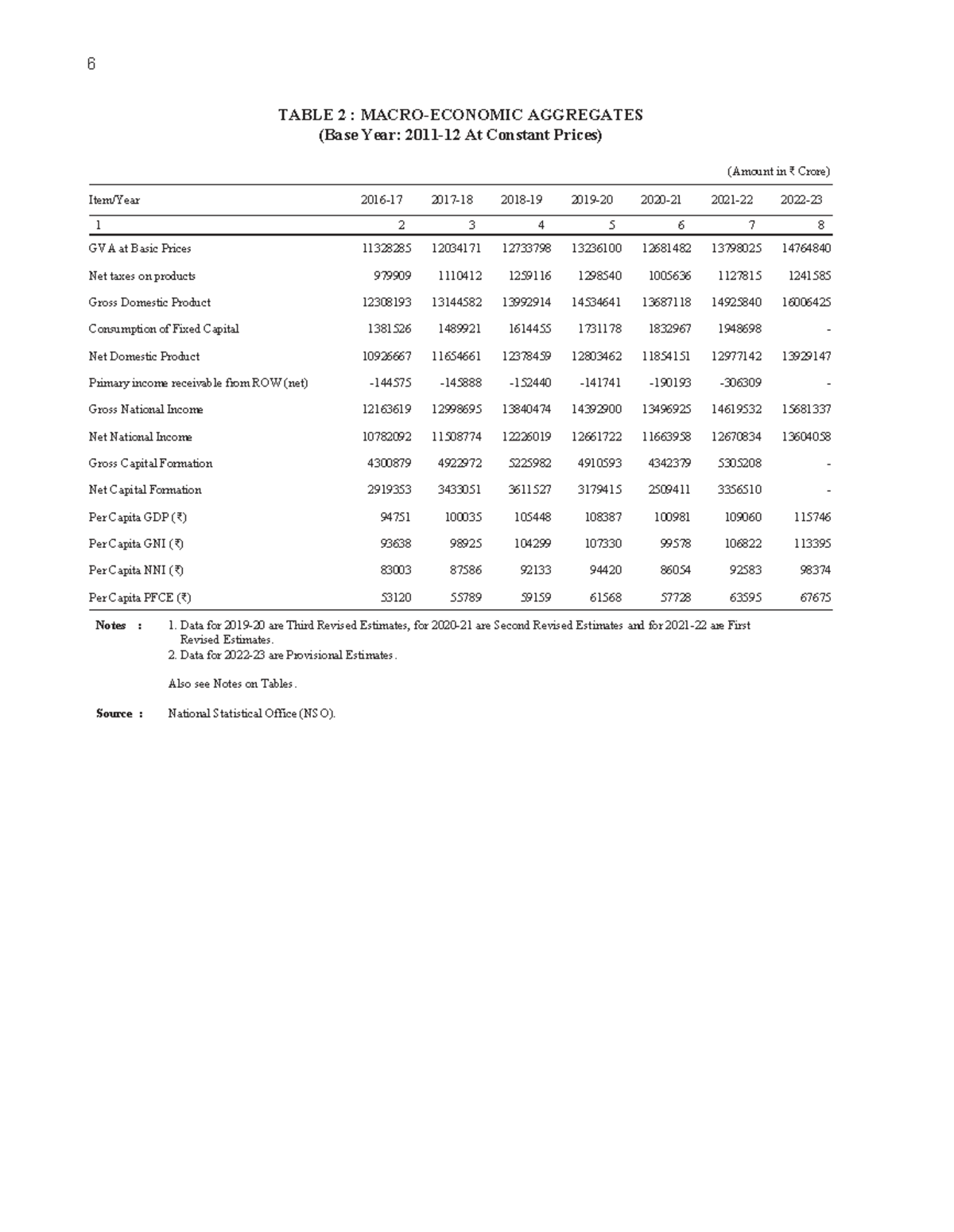 Table 2: Macro-Economic Aggregates (Base Year 2011-12) at Constant ...