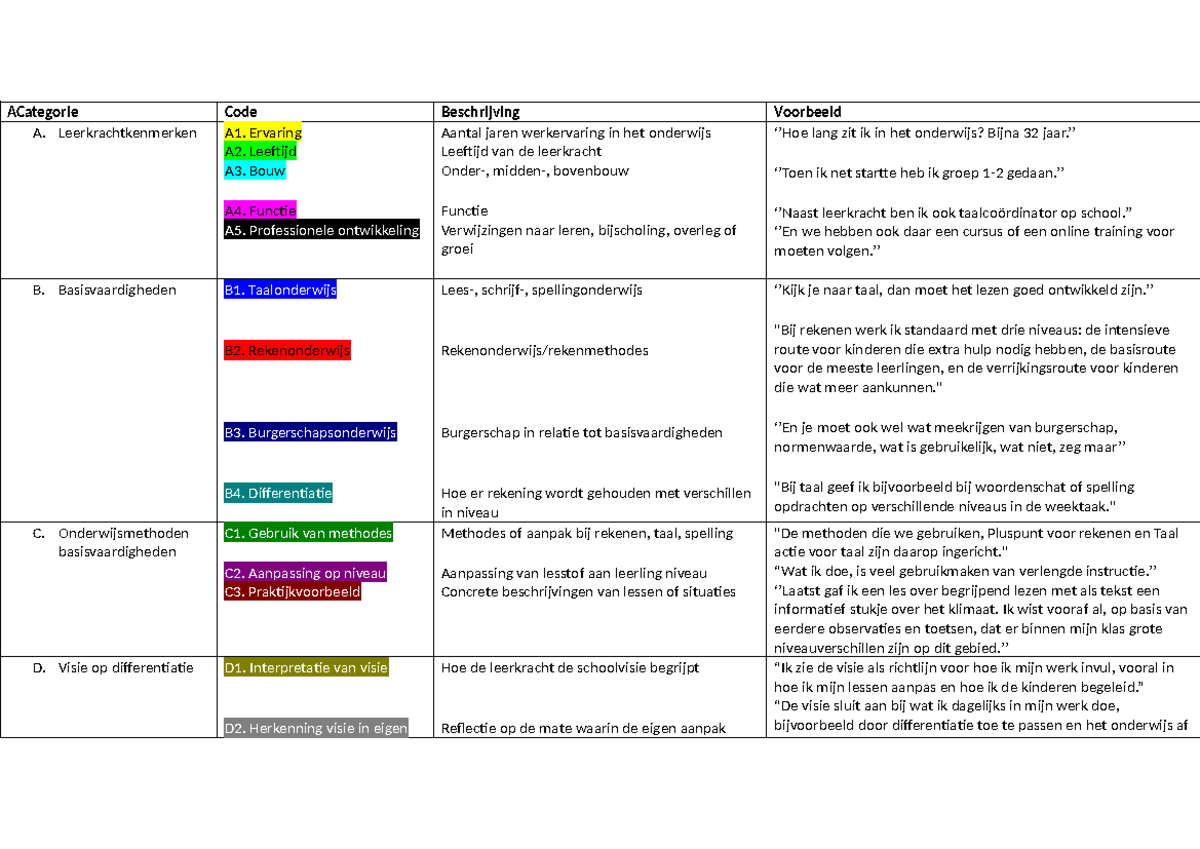 Codeerschema voor Leerkrachtkenmerken en Onderwijsmethoden A1-A4 ...