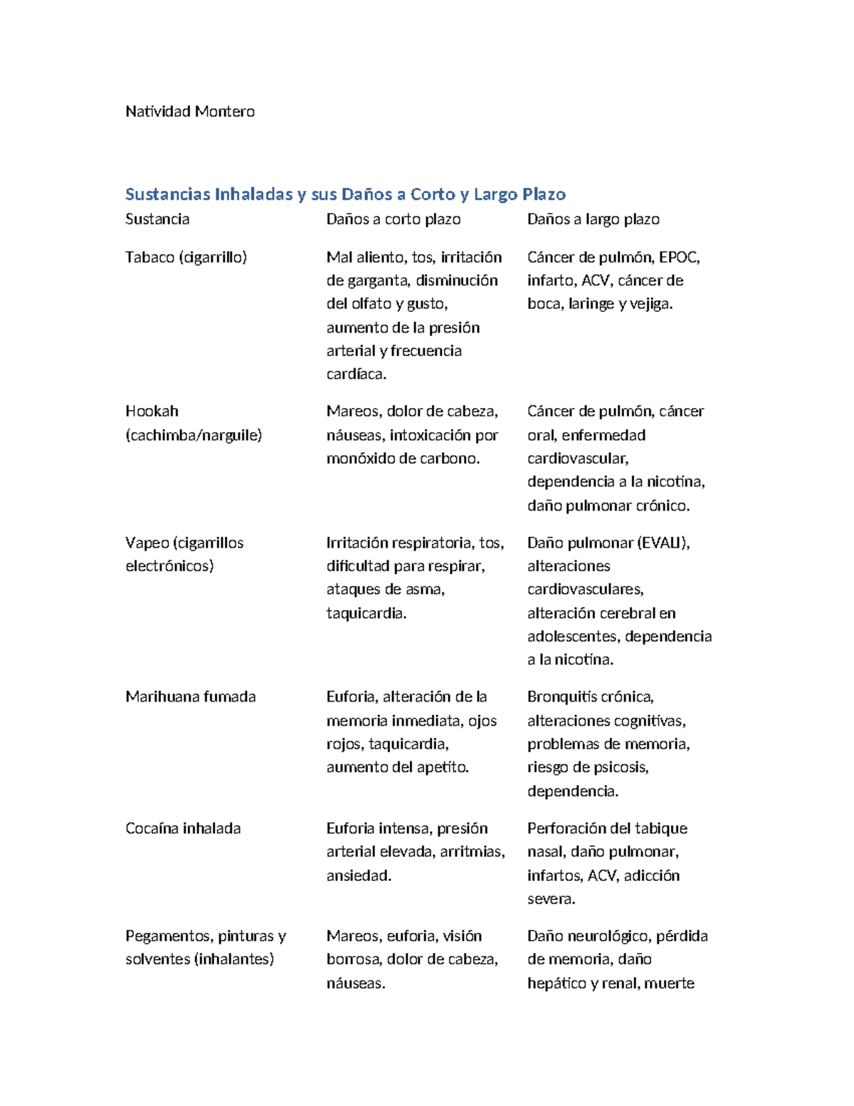 Sustancias Inhaladas y sus Efectos a Corto y Largo Plazo - Natividad ...
