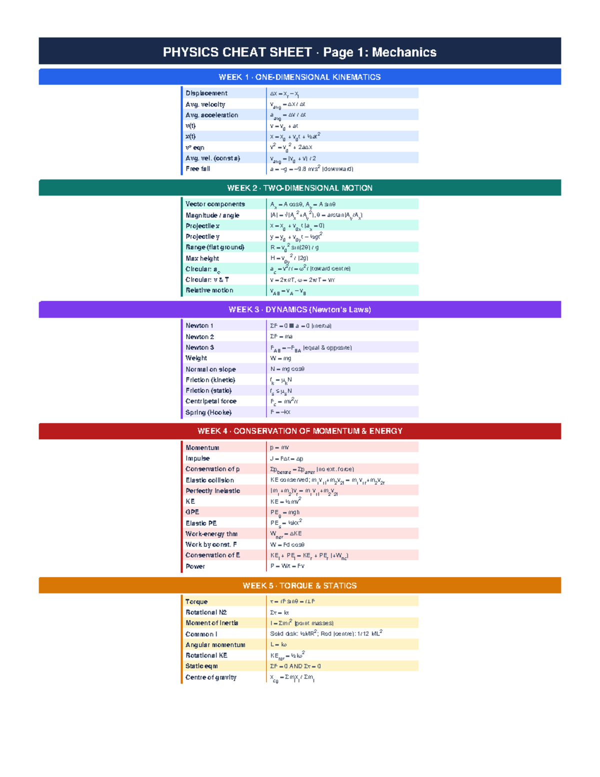 PHYS 101: Mechanics Cheat Sheet - Kinematics & Dynamics Overview - Studocu