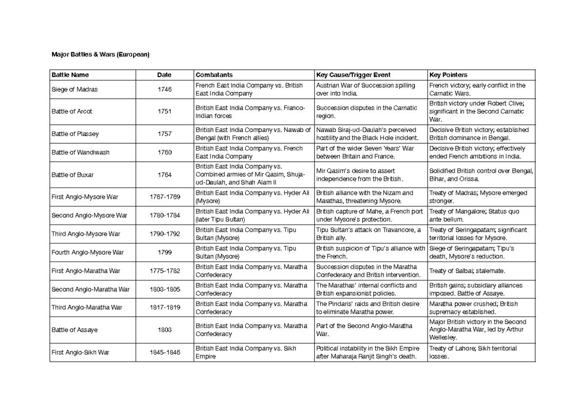 UPSC Prelims: Major Battles and Movements in Modern Indian History ...