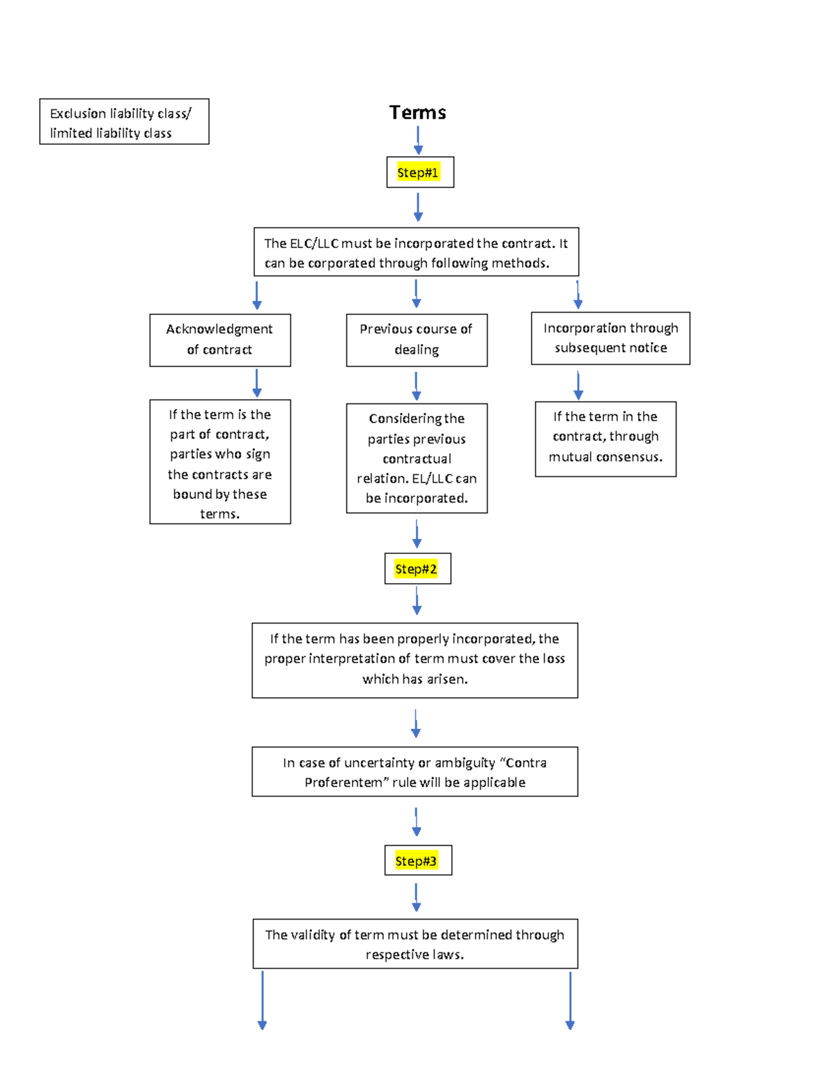 Terms Chart: Exclusion & Limited Liability in Contracts - Studocu
